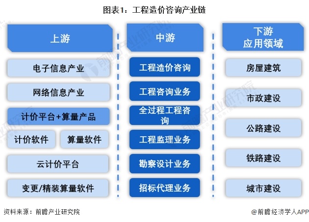 【干貨】工程造價咨詢行業產業鏈全景梳理及區域熱力地圖